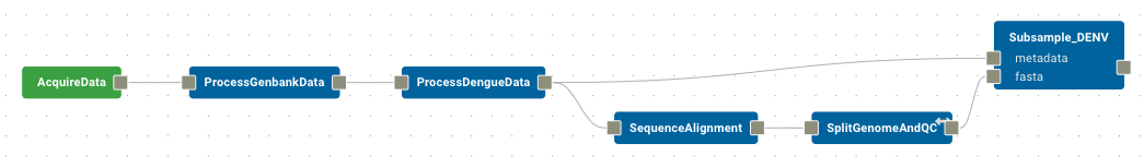 Subsample DENV
