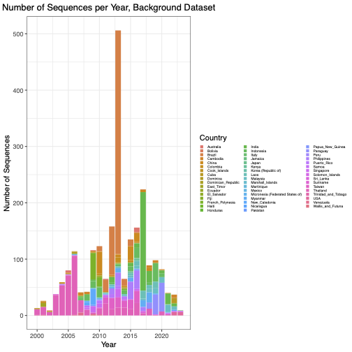 Background metadata plot