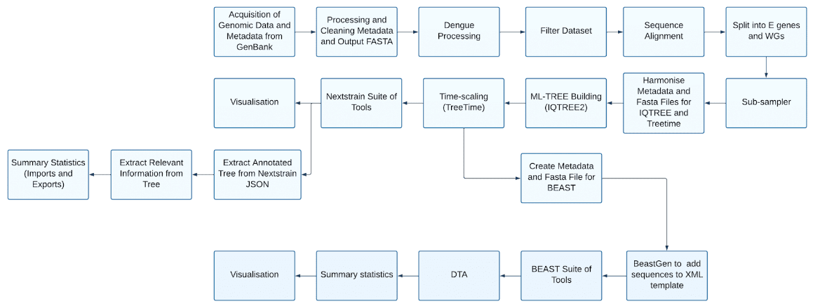 Dengue pipeline overview